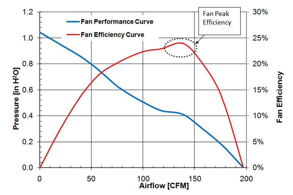 Fan Efficiency, An Increasingly Important Selection Criteria — LED